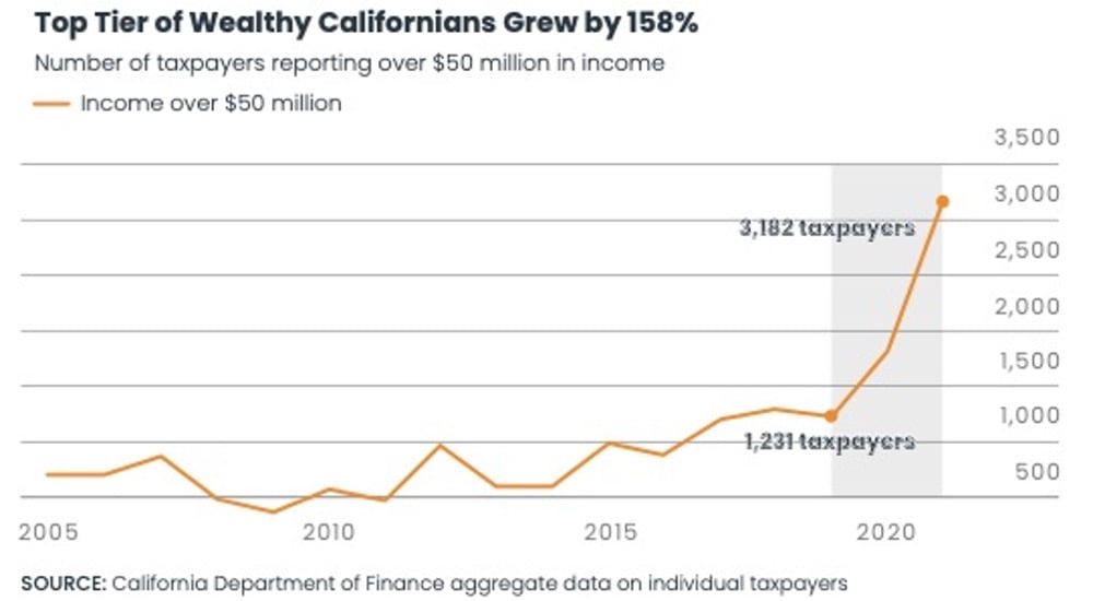 top tier of wealthy Californians chart