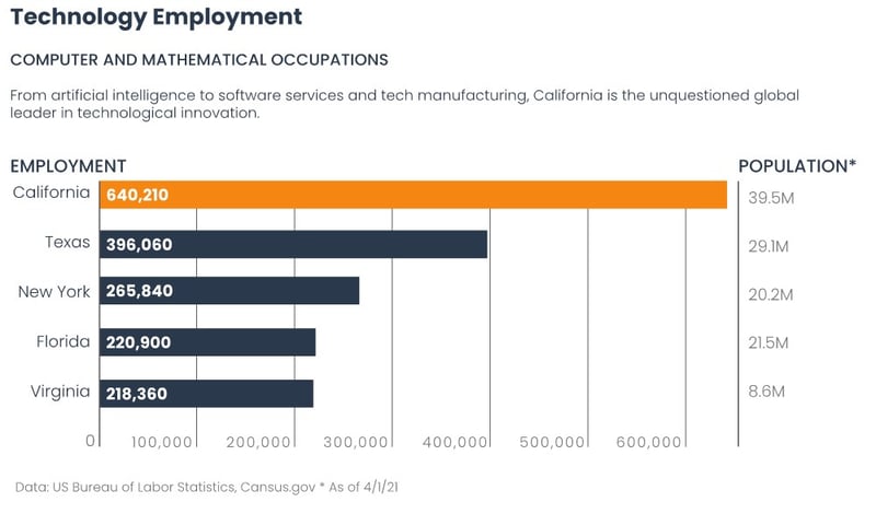 chart showing which states have the most technlogy jobs