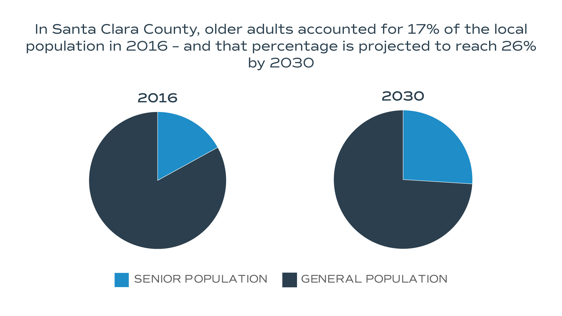 charts showing aging population in Santa Clara County