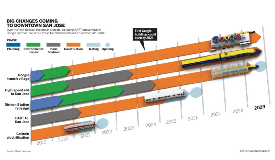 San Jose construction project timeline