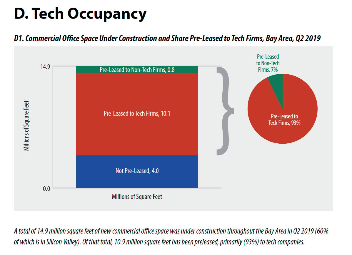 Silicon Valley office space Occupancy charts