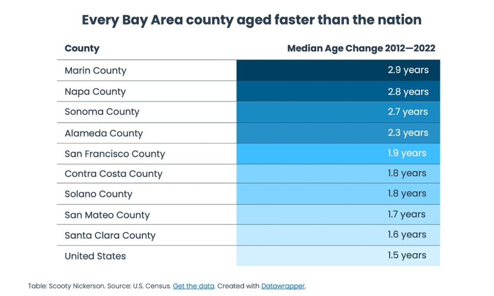 Every Bay Area county aged faster than the nation