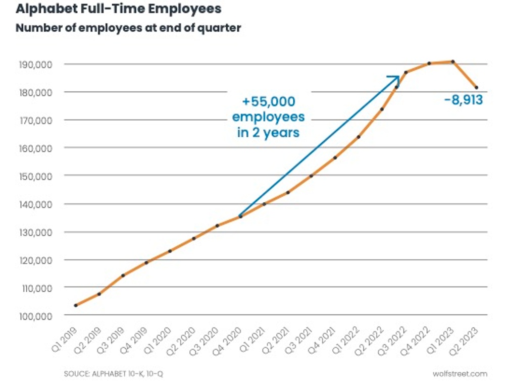 chart showing number of full time employees at Alphabet